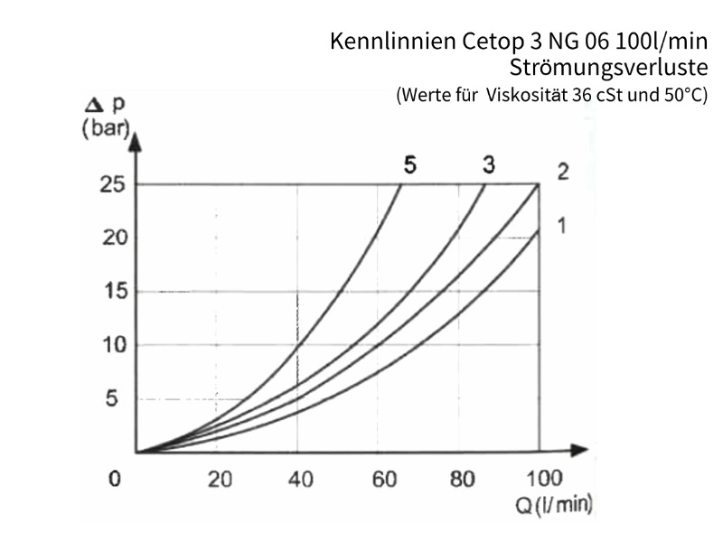 4/3 Wege Cetop Ventil NG 06 Nennspannung 24 V DC Kolbentyp S2