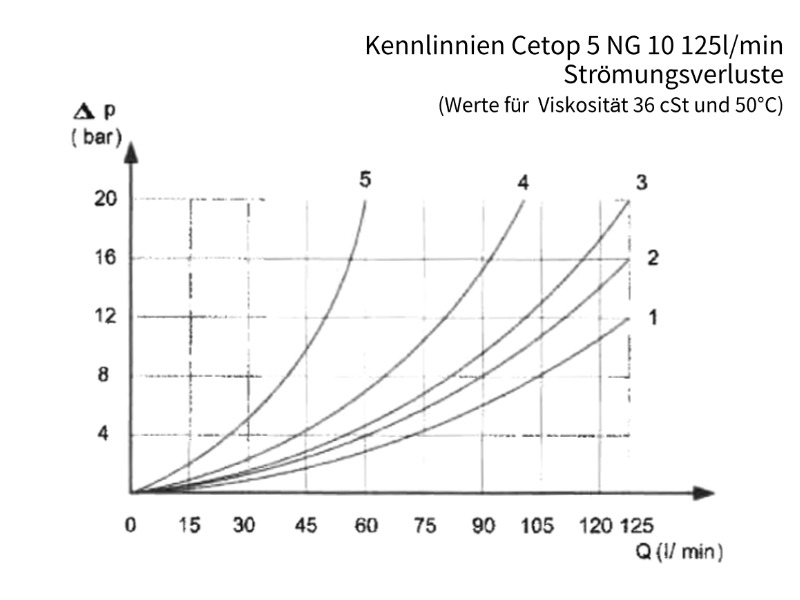 4/3 Wege Cetop Ventil NG 10 Nennspannung 12 V DC Kolbentyp S3 (Preis auf Anfrage)