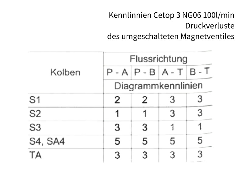 4/3 Wege Cetop Ventil NG 06 Nennspannung 24 V DC Kolbentyp S2