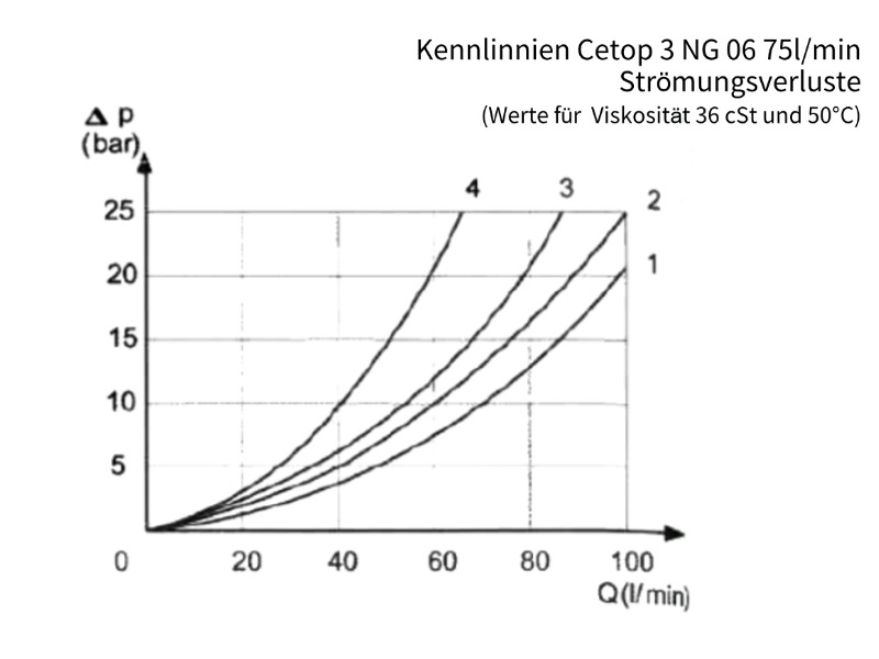 4/2 Wege Cetop Ventil NG 06 Durchfluss 75 l/min Kolbentyp SAK4 PN 350 bar Hebelsteuerung 