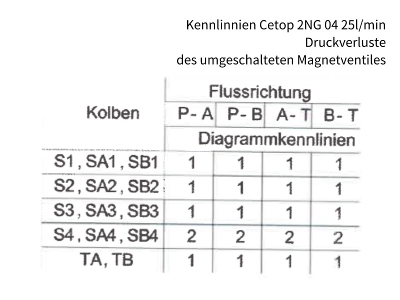 4/3-Wege Cetop Ventil NG 04 Nennspannung 24 V DC Kolbentyp SA3