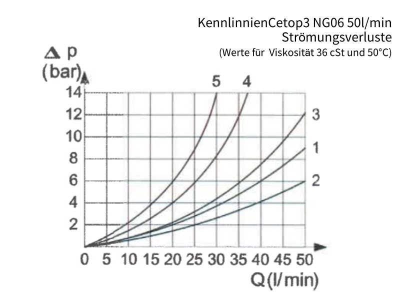 4/2-Wege Cetop Ventil NG 06 Nennspannung 24 V DC Kolbentyp SA4