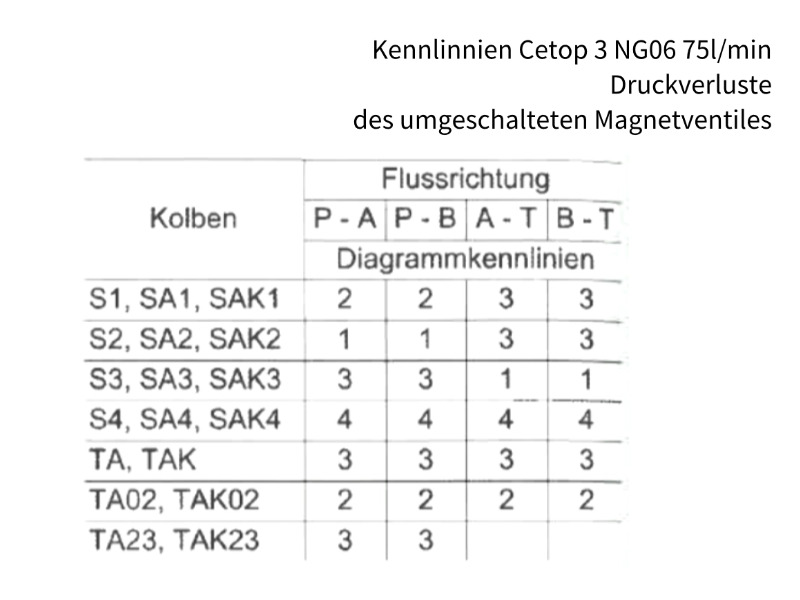 4/2 Wege Cetop Ventil NG 06 Durchfluss 75 l/min Kolbentyp SAK4 PN 350 bar Hebelsteuerung 