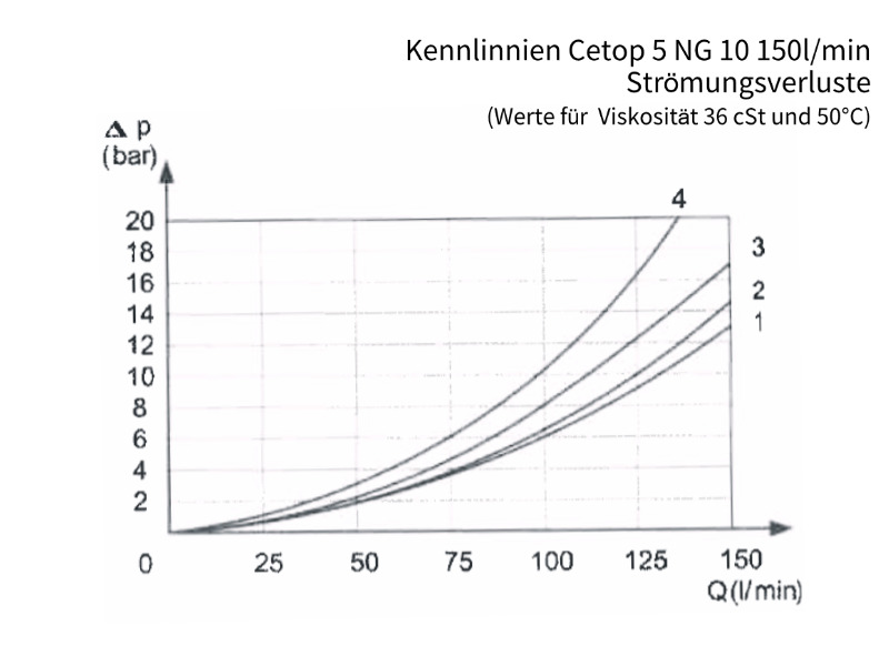 4/2 Wege Cetop Ventil NG 10 Nennspannung 24 V DC Kolbentyp S1