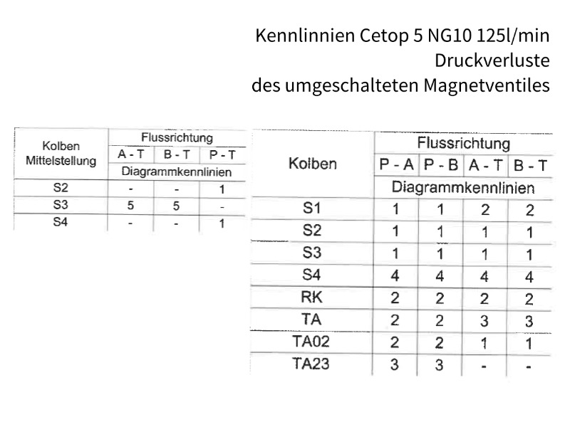 4/3 Wege Cetop Ventil NG 10 Nennspannung 12 V DC Kolbentyp S3 (Preis auf Anfrage)