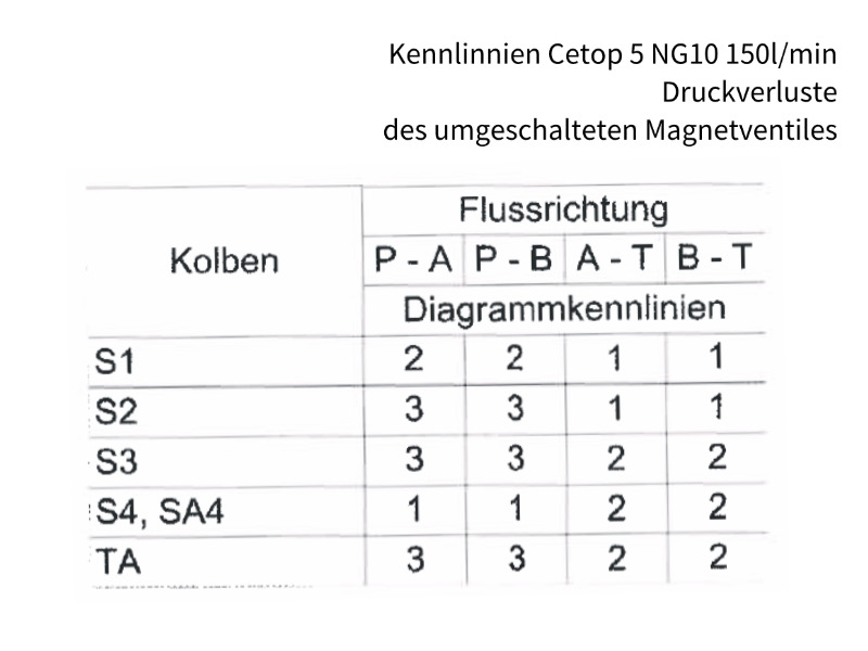 4/2 Wege Cetop Ventil NG 10 Nennspannung 24 V DC Kolbentyp S1