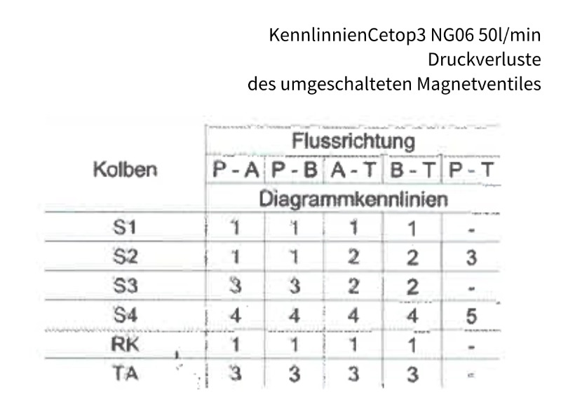4/2-Wege Cetop Ventil NG 06 Nennspannung 24 V DC Kolbentyp SA4